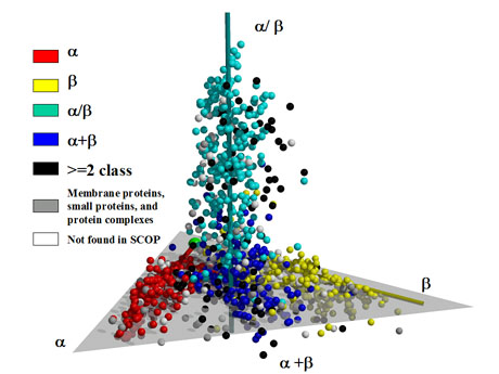 Protein Structure Universe